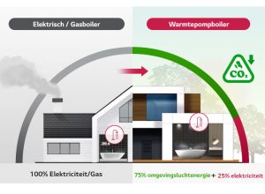 LG WH27S F5 Warmtepompboiler – 270 Liter 230 volt